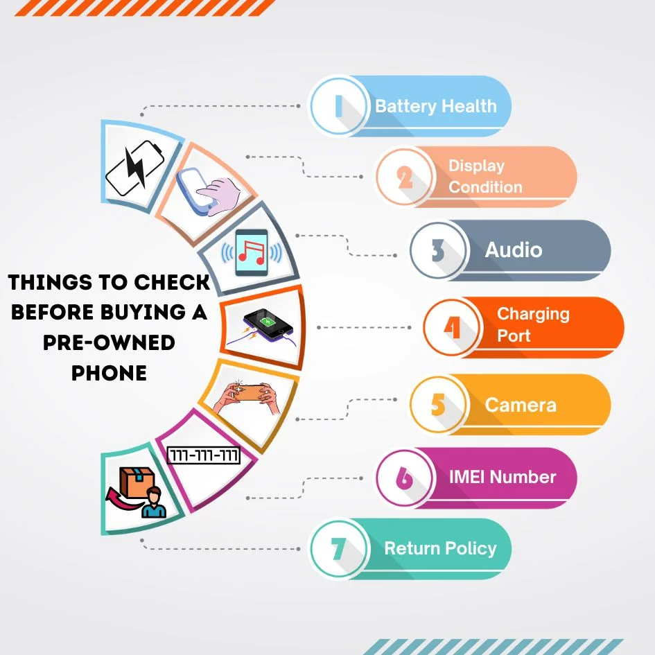 Checklist before buying a pre-owned phone: battery health, display, audio, charging port, camera, IMEI check and return policy.