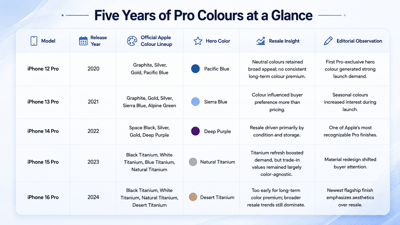 <b>Comparing 5 iPhone Pro colors across different generations and their resale performance&nbsp;</b>