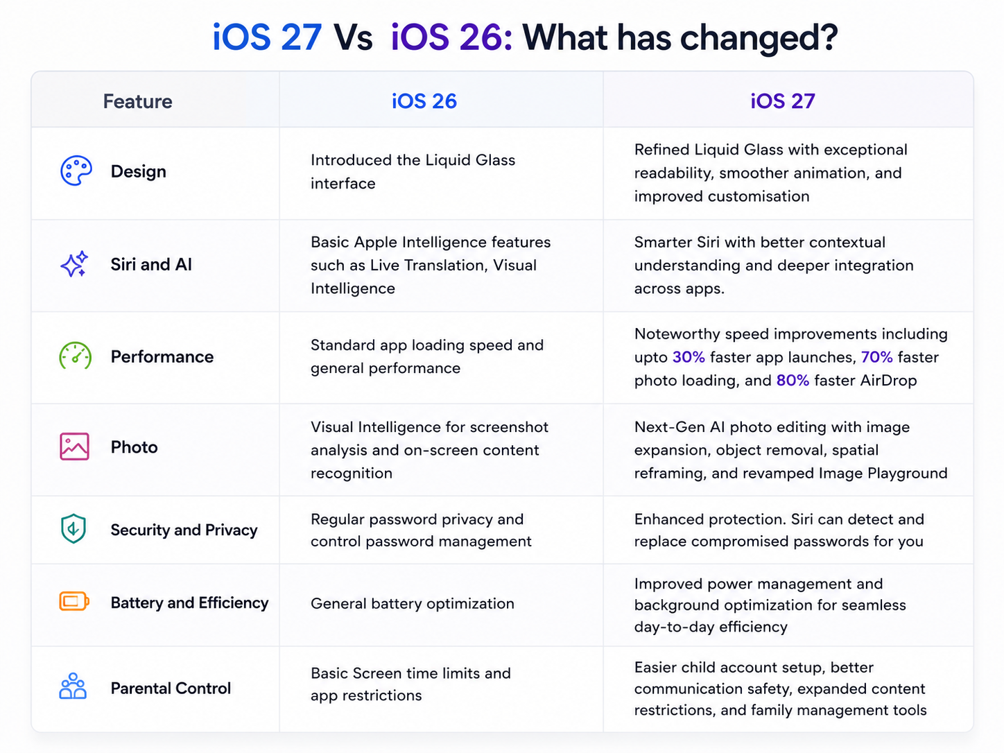The image draws a comparison between iOS 26 and iOS 27, highlighting what all has changed.&nbsp;