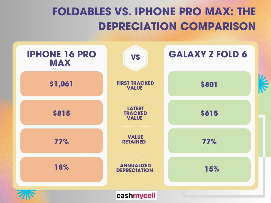 <b>&nbsp; Foldables vs. iPhone Pro Max: The Depreciation Comparison&nbsp;&nbsp;</b>