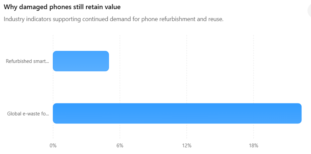Figure 1. Growth in the refurbished smartphone market and ongoing e-waste challenges help explain why damaged phones continue to retain value through refurbishment, repair, and parts recovery. 