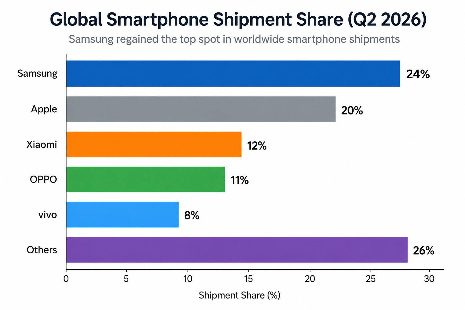 <b>&nbsp; Samsung regained the global lead in Q2 2026 despite a shrinking smartphone market&nbsp; &nbsp; &nbsp; &nbsp;Source:&nbsp;Counterpoint Research – Global Smartphone Shipment Forecast Q2 2026</b>