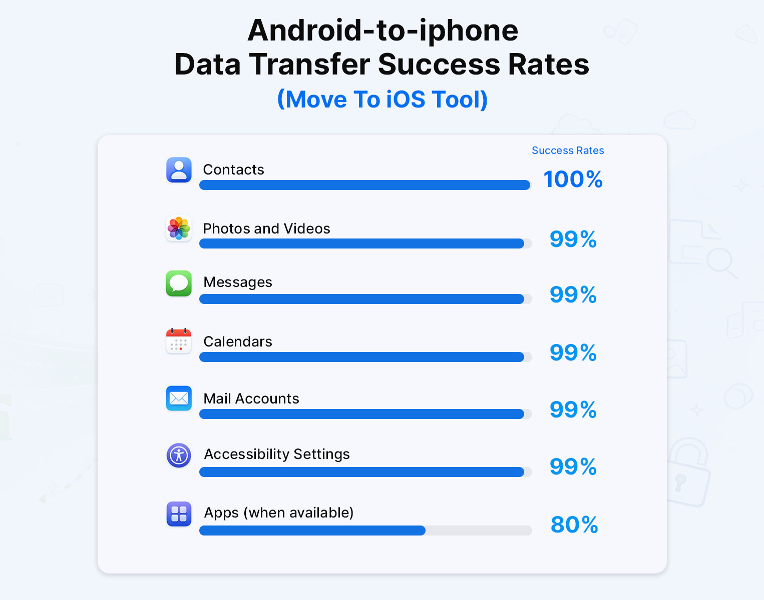 Android to iPhone Success Rates&nbsp;