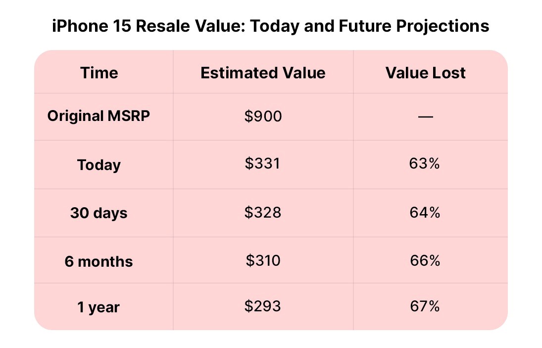 iPhone 15: Resale value today and future projections