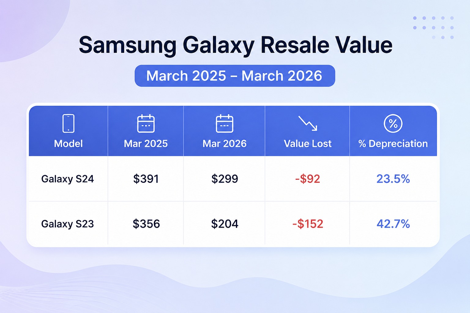 <b> Samsung Galaxy Resale Value (March 2025 – March 2026) </b>