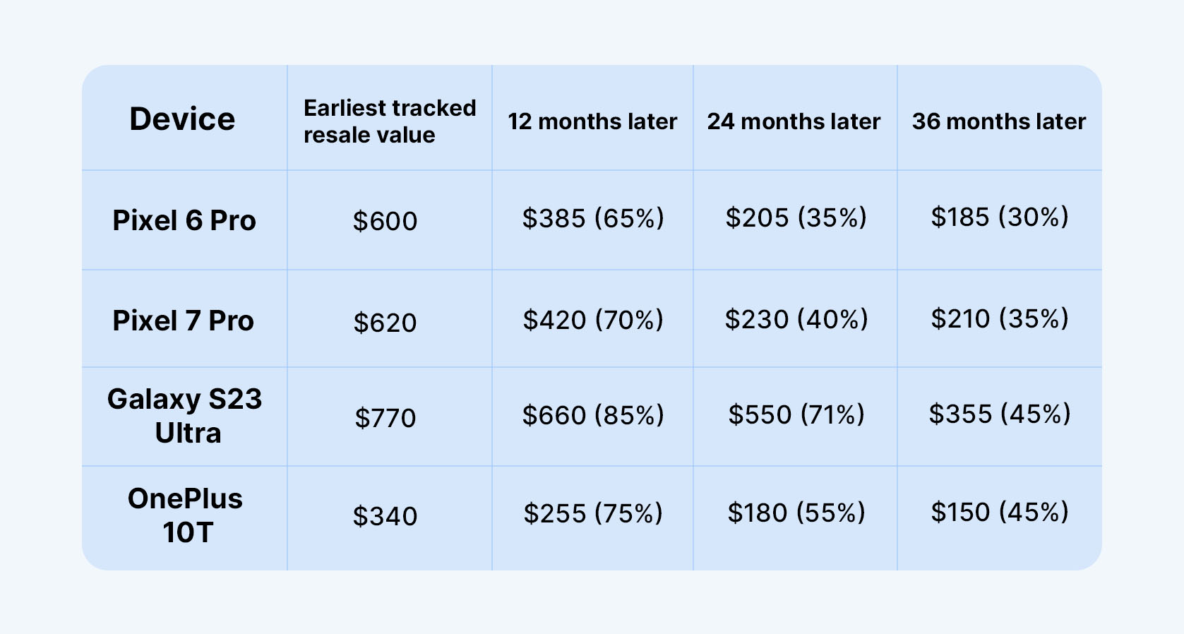 &nbsp; Table tracking selected Google, Samsung and OnePlus devices across different points in their lifecycles