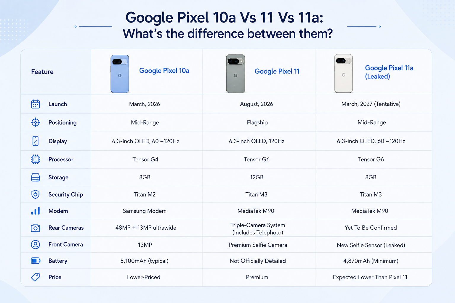 <b>Google Pixel 10a, 11, and 11a: Key Specs at a Glance&nbsp;</b>