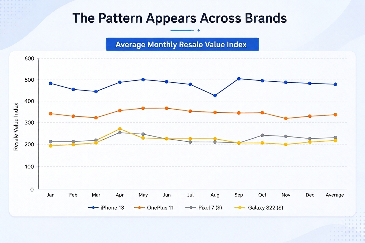 <b>Average resale values remain comparatively stable through the first half of the year before beginning a gradual decline as manufacturers approach their annual launch cycles. </b>