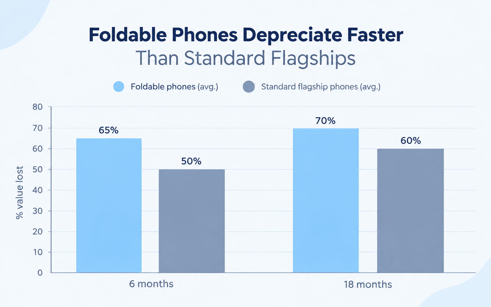 Foldables vs Flagships: Depreciation Trends