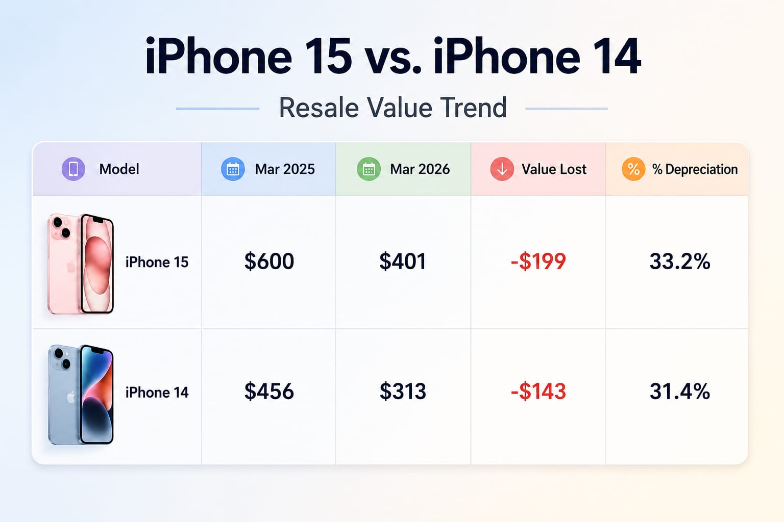<b> iPhone 15 vs. iPhone 14 Resale Value Trend </b>