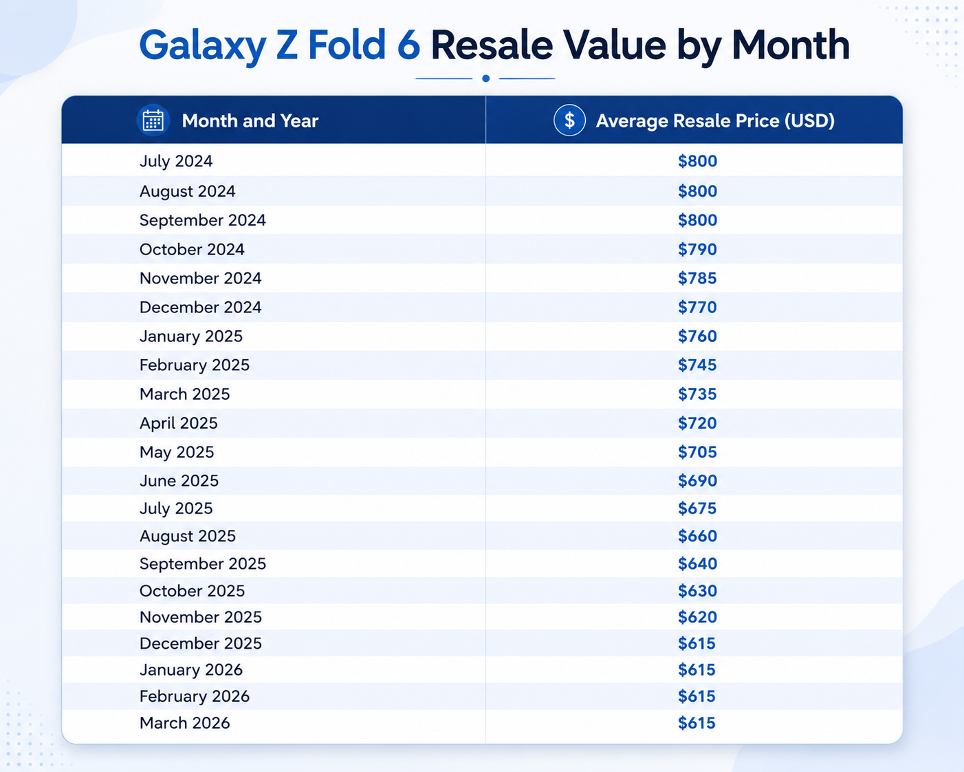 Galaxy Z Fold 6 Resale Value by Month 