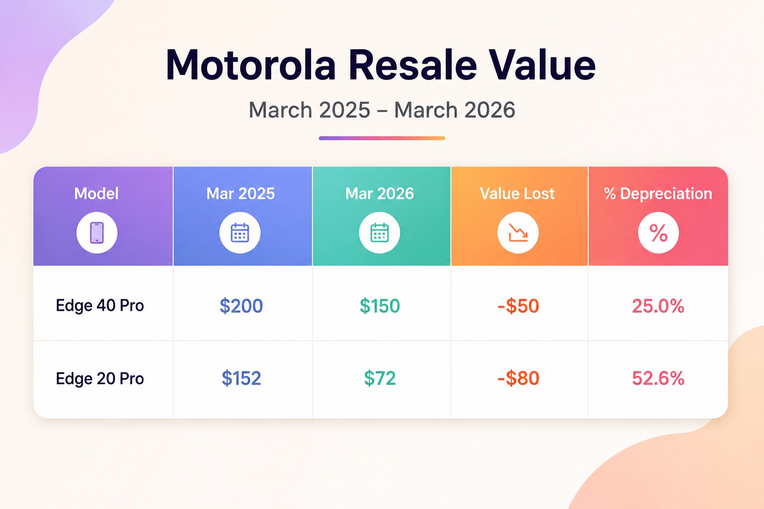 <b> Motorola Resale Value (March 2025 – March 2026) </b>