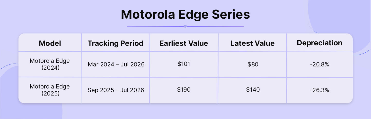 Motorola Edge Series Tracker&nbsp;