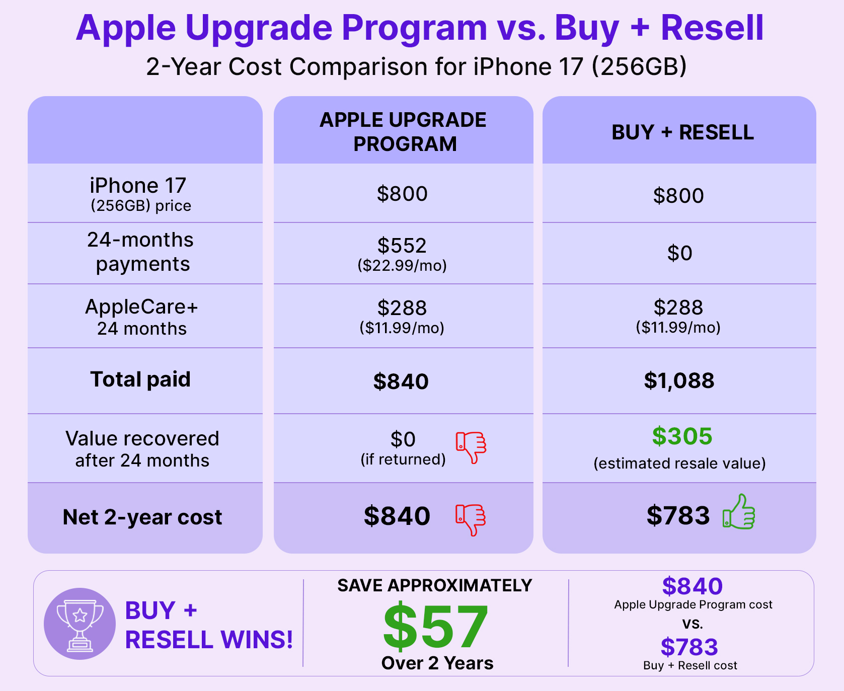 &nbsp; 2-year cost comparison for iPhone 17&nbsp;&nbsp;