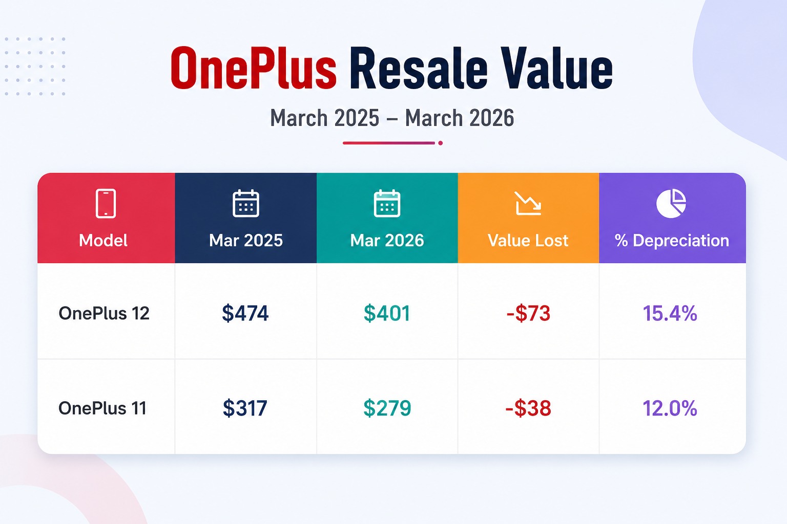 <b> OnePlus Resale Value (March 2025 – March 2026) </b>