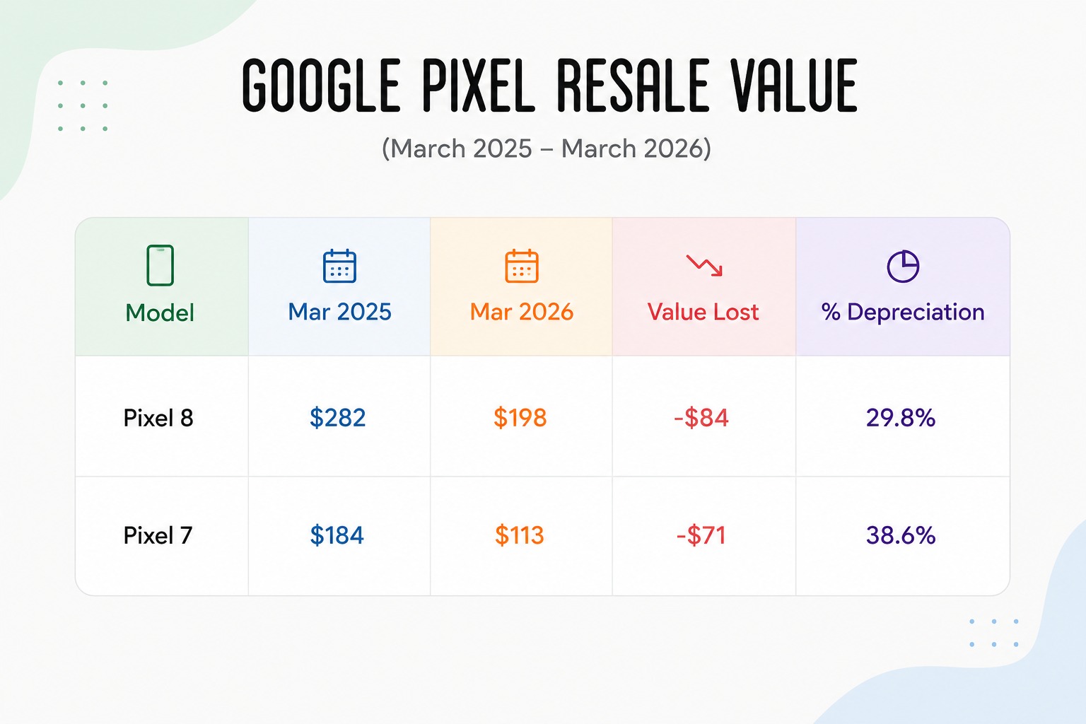 <b> Google Pixel Resale Value (March 2025 – March 2026) </b>