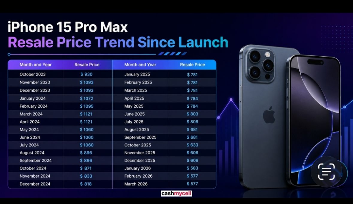 <b>&nbsp; The Cash My Cell iPhone 15 Pro Max Resale Data Month-by-Month&nbsp; &nbsp;</b>
