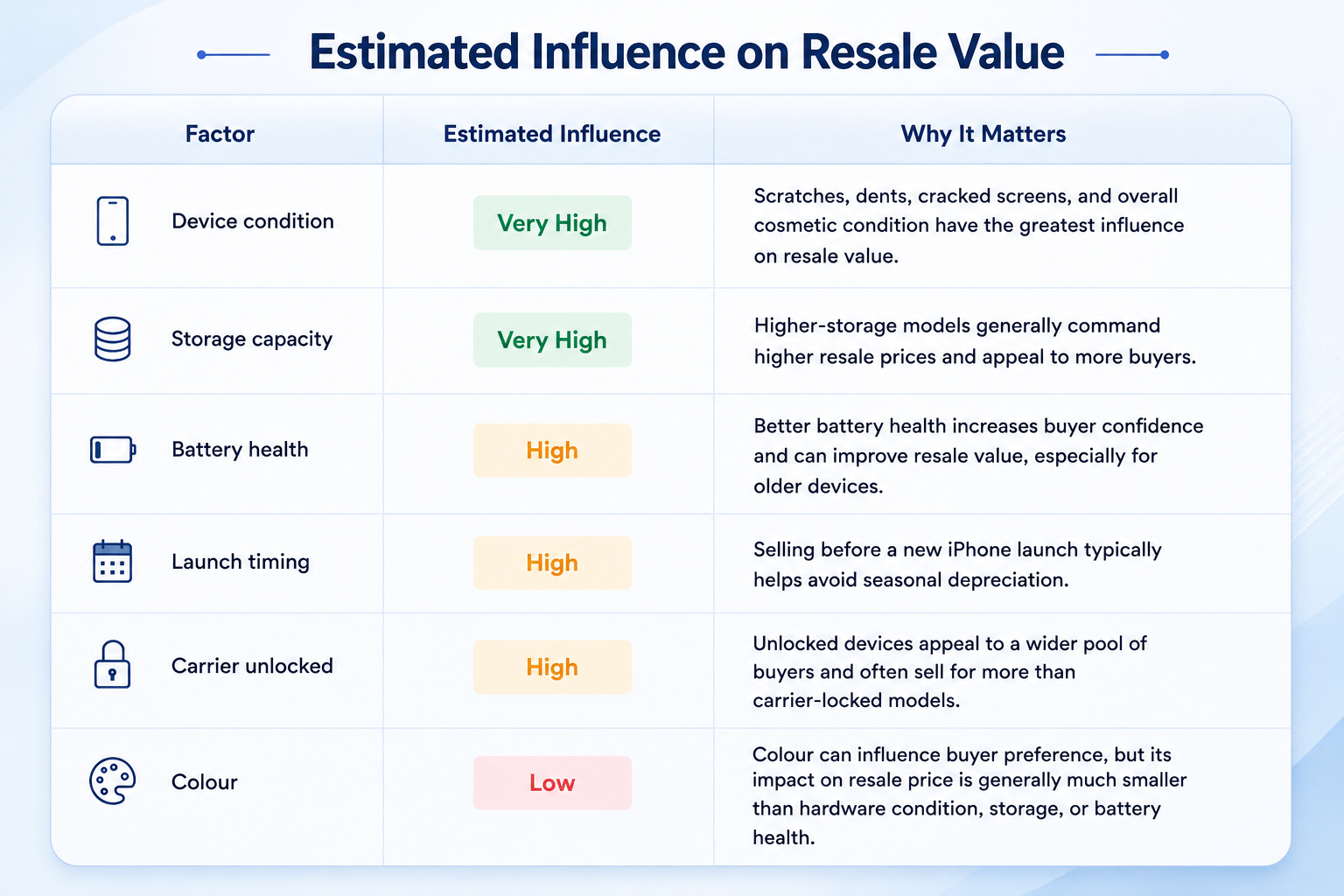 <b>Estimated Influence of Different Factors on Resale Value&nbsp;</b>
