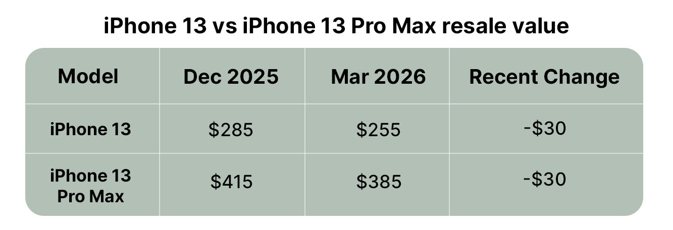 iPhone 13 vs iPhone 13 Pro Max resale valye&nbsp;
