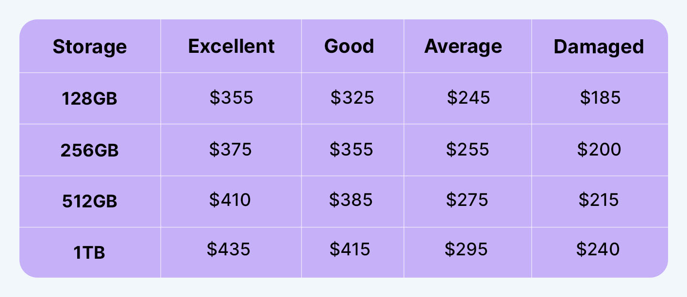 Value of iPhone 14 Pro Max by condition&nbsp;