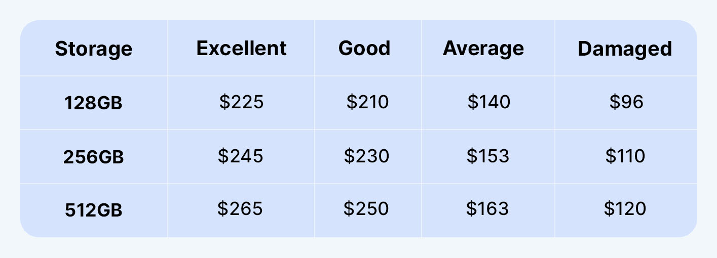 Value of 12 Pro Max by condition 