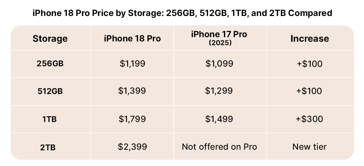 iPhone 18 Pro by Storage: Price Comparison