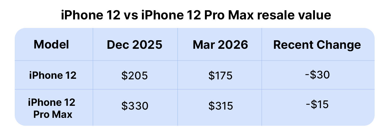 iPhone 12 vs iPhone 12 Pro Max resale value 
