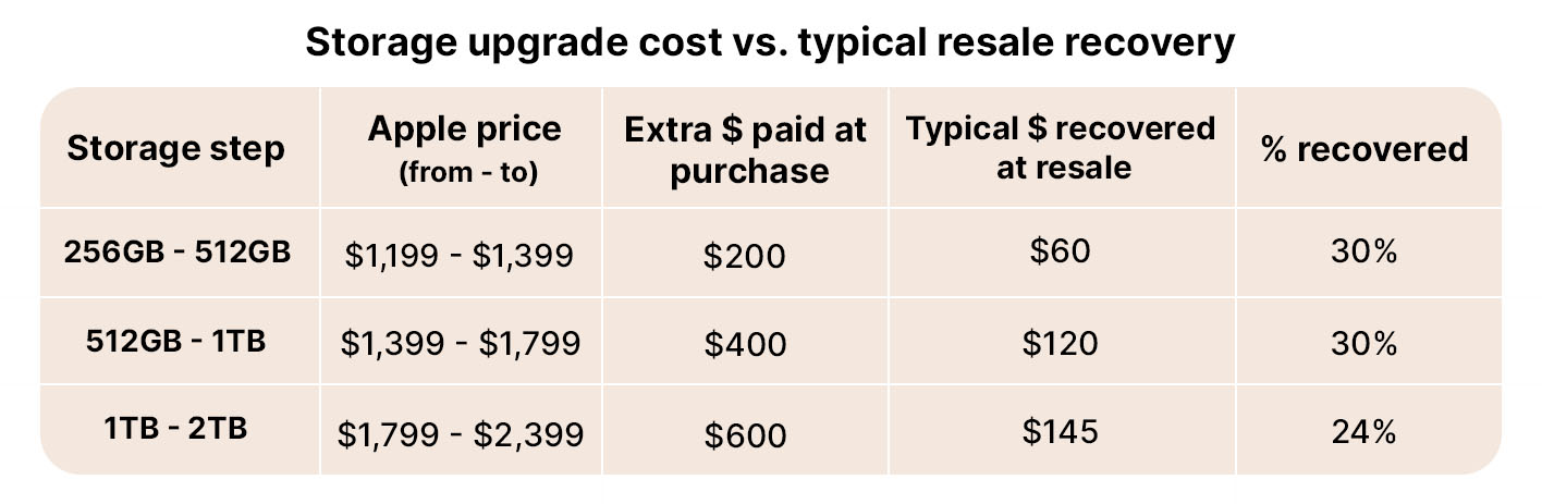 Storage Upgrade Cost vs Typical Resale Recovery 