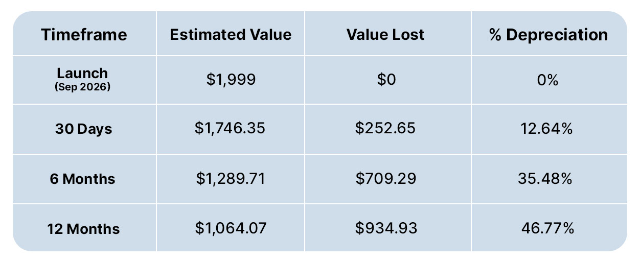 Resale Value Projections for IPhone Duo&nbsp;