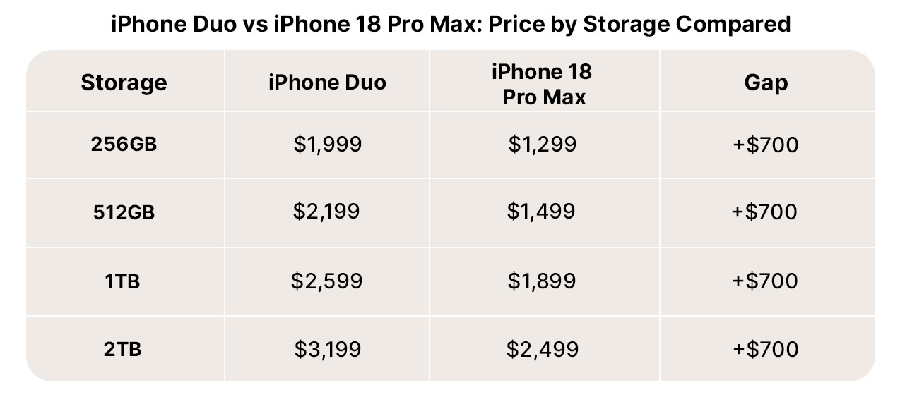iPhone Duo vs iPhone 18 Pro Max&nbsp;