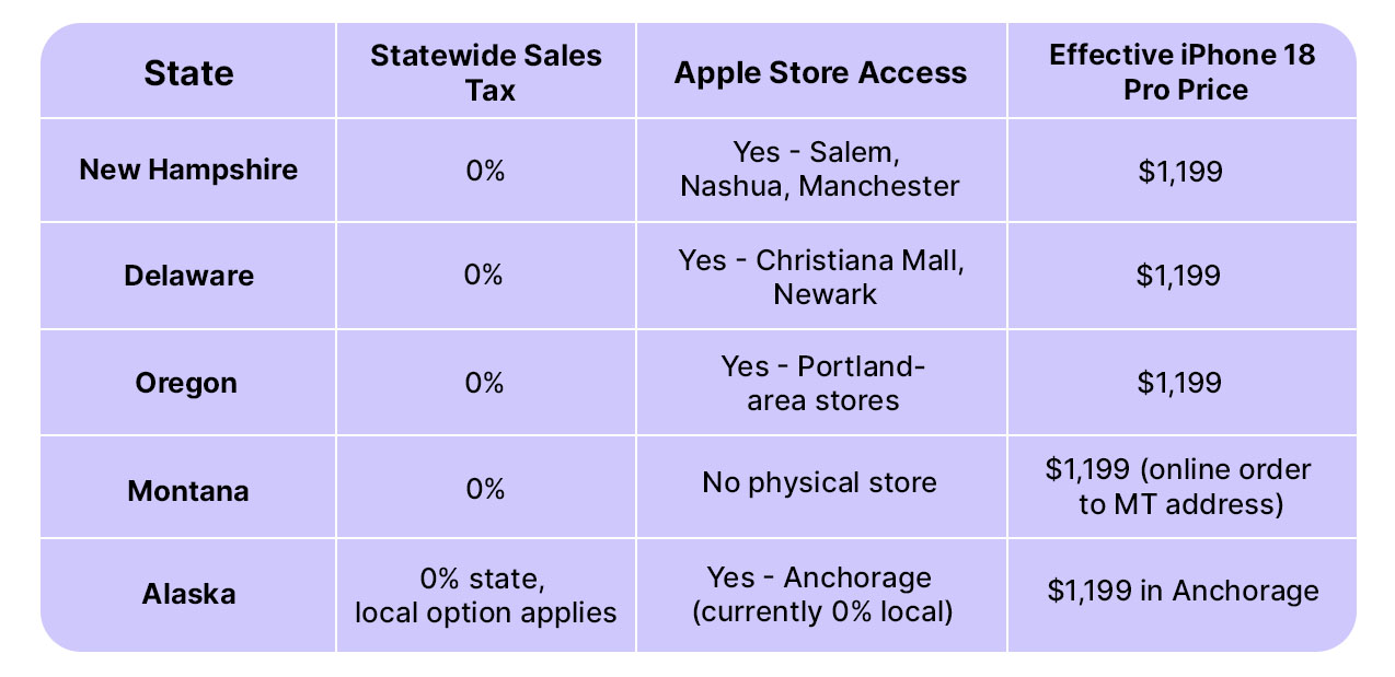 States that do not impose sales tax&nbsp;