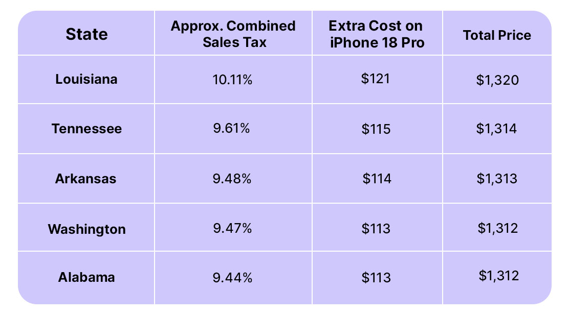 States with high sales tax&nbsp;