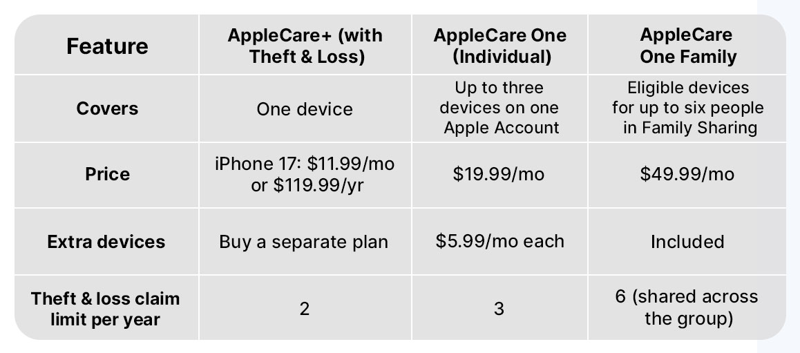 AppleCare+ vs AppleCare One vs AppleCare Family&nbsp;