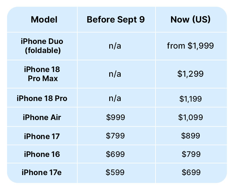 &nbsp; iPhone Prices Before vs. After September 9&nbsp;&nbsp;