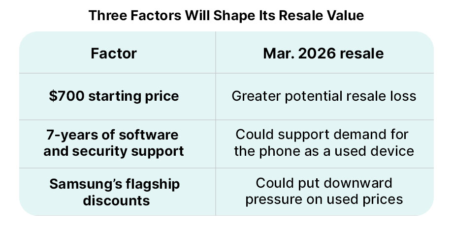Factors responsible for shaping resale value&nbsp;
