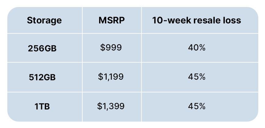 iPhone Air's 10-Week Resale Value Loss by Storage&nbsp;