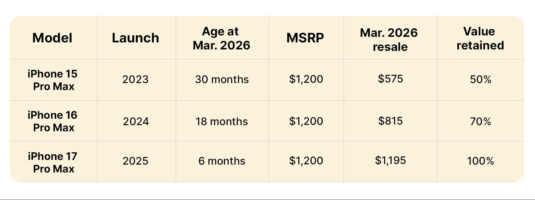 <b>Source: Cashmycell resale data, March 2026. Values shown are based on each model’s original MSRP and resale price at the time of measurement. </b>