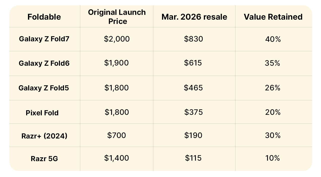 <b>Table depicting resale values across foldable generations, based on CMC's March 2026 data.</b>