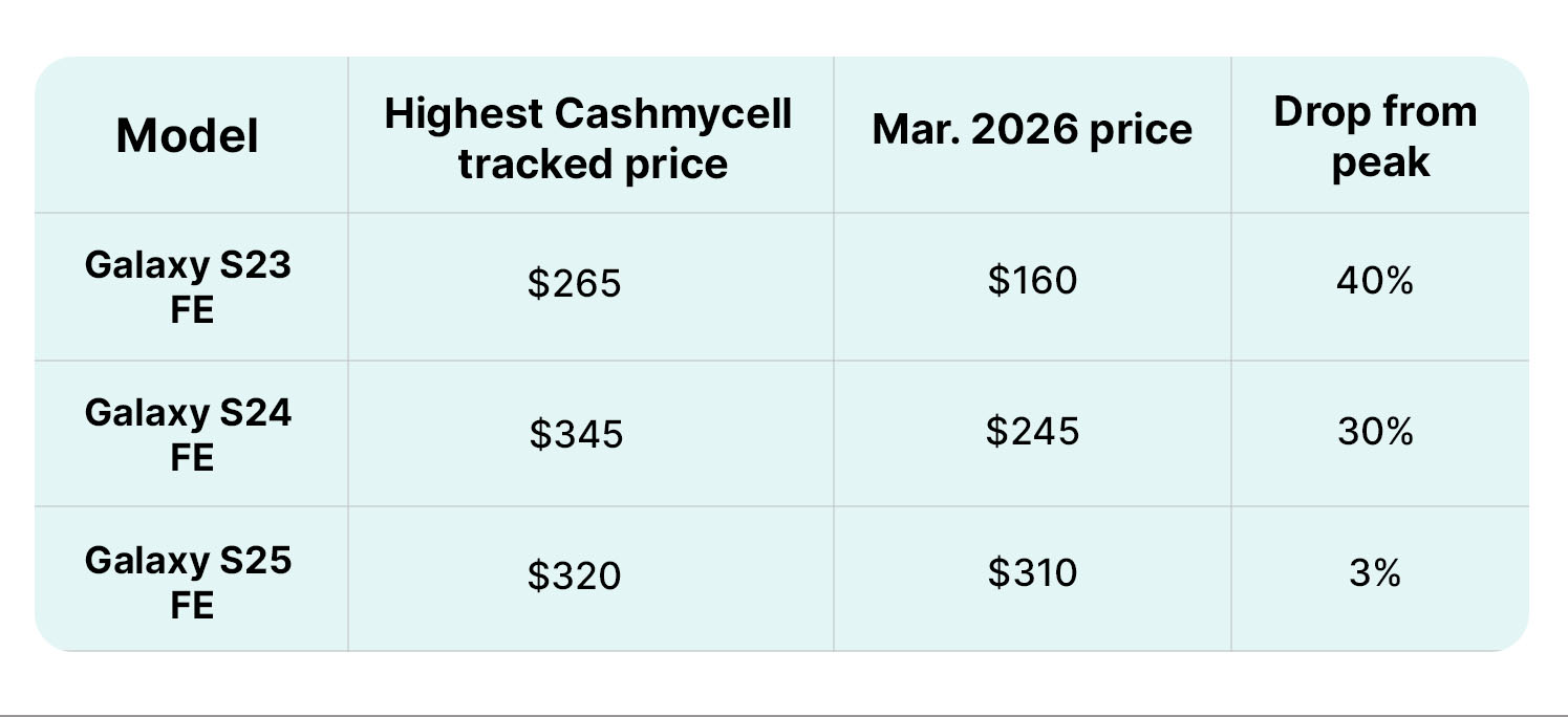 Drop calculated from each model's highest recorded value in the dataset.&nbsp; &nbsp; &nbsp;
